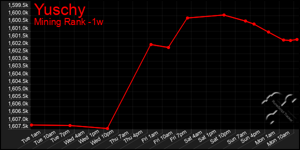 Last 7 Days Graph of Yuschy