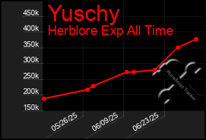 Total Graph of Yuschy