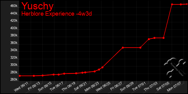 Last 31 Days Graph of Yuschy