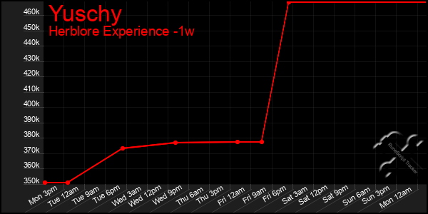 Last 7 Days Graph of Yuschy