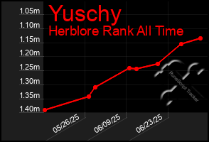 Total Graph of Yuschy