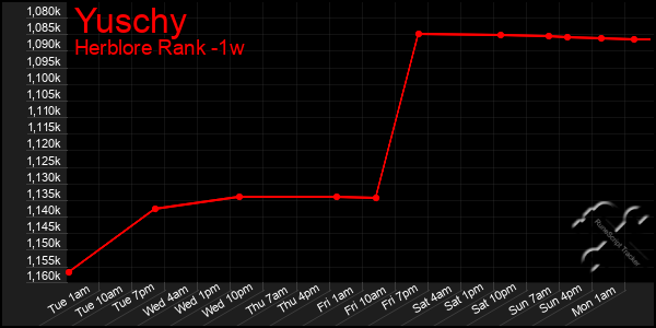 Last 7 Days Graph of Yuschy