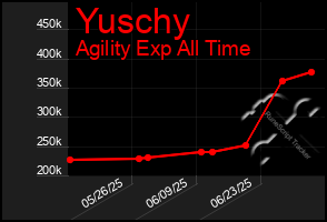 Total Graph of Yuschy