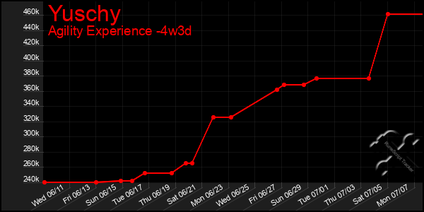 Last 31 Days Graph of Yuschy
