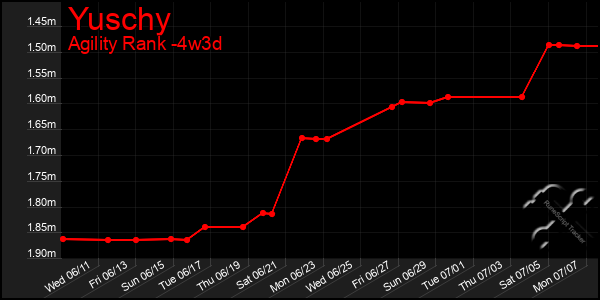 Last 31 Days Graph of Yuschy