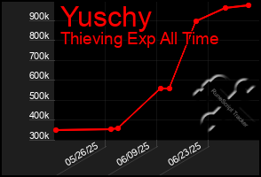 Total Graph of Yuschy