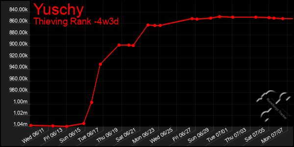 Last 31 Days Graph of Yuschy