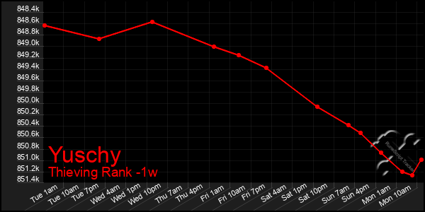 Last 7 Days Graph of Yuschy