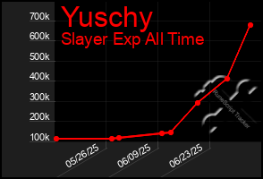 Total Graph of Yuschy