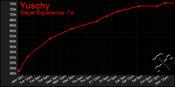 Last 7 Days Graph of Yuschy