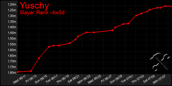 Last 31 Days Graph of Yuschy