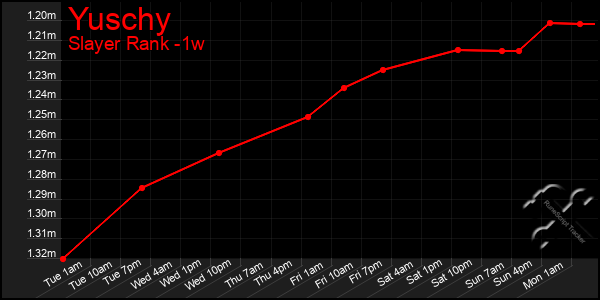 Last 7 Days Graph of Yuschy