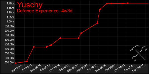Last 31 Days Graph of Yuschy