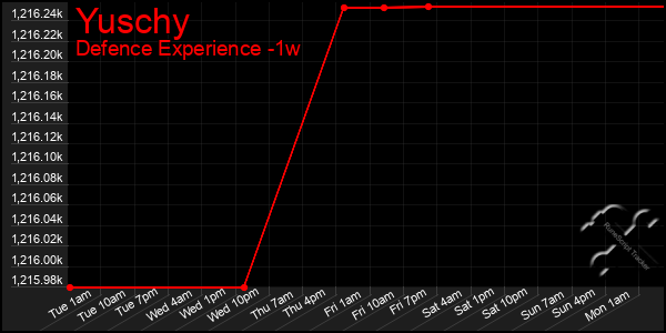 Last 7 Days Graph of Yuschy