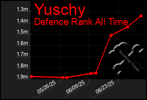 Total Graph of Yuschy