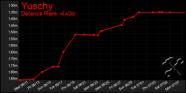 Last 31 Days Graph of Yuschy