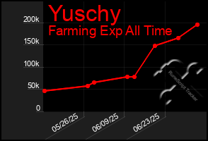 Total Graph of Yuschy