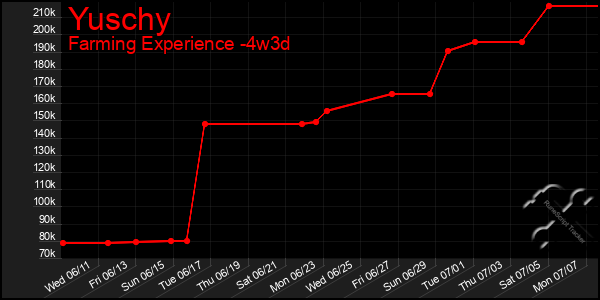 Last 31 Days Graph of Yuschy