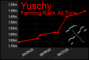 Total Graph of Yuschy
