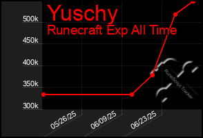 Total Graph of Yuschy