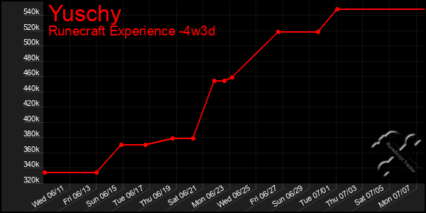 Last 31 Days Graph of Yuschy