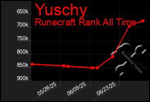 Total Graph of Yuschy