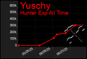 Total Graph of Yuschy