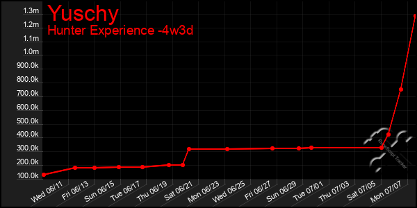 Last 31 Days Graph of Yuschy