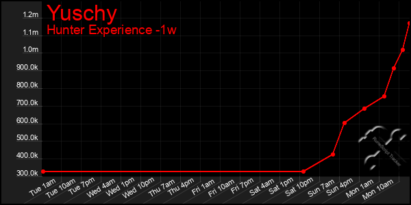 Last 7 Days Graph of Yuschy