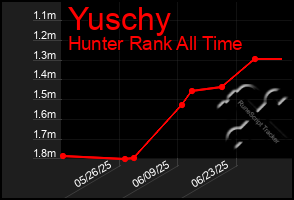Total Graph of Yuschy