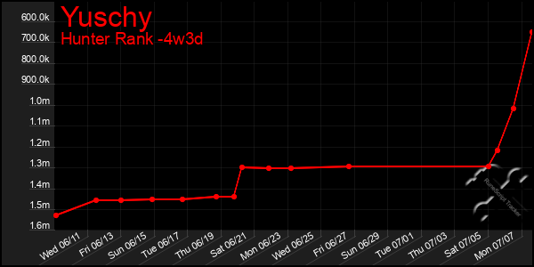 Last 31 Days Graph of Yuschy