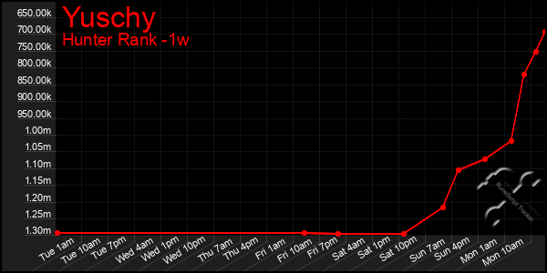 Last 7 Days Graph of Yuschy