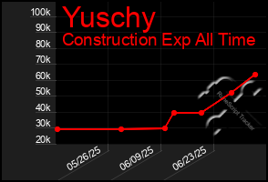 Total Graph of Yuschy