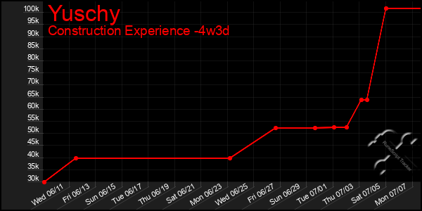 Last 31 Days Graph of Yuschy