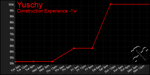 Last 7 Days Graph of Yuschy