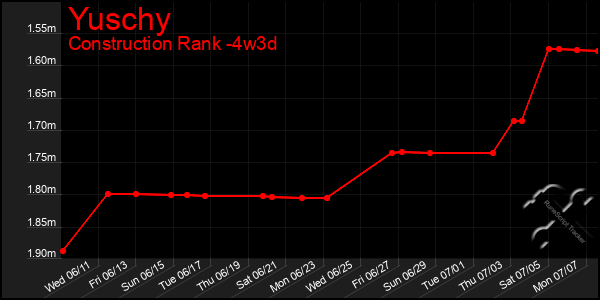 Last 31 Days Graph of Yuschy