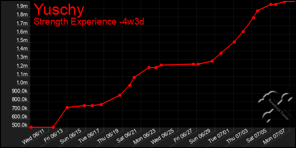 Last 31 Days Graph of Yuschy
