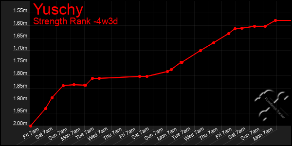 Last 31 Days Graph of Yuschy