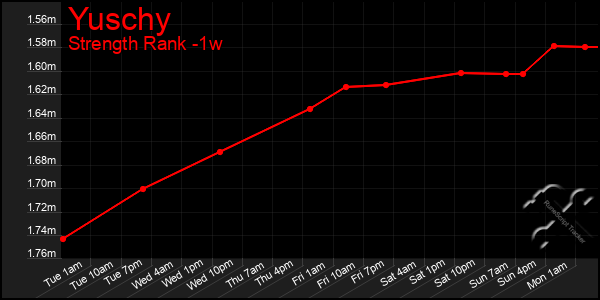 Last 7 Days Graph of Yuschy