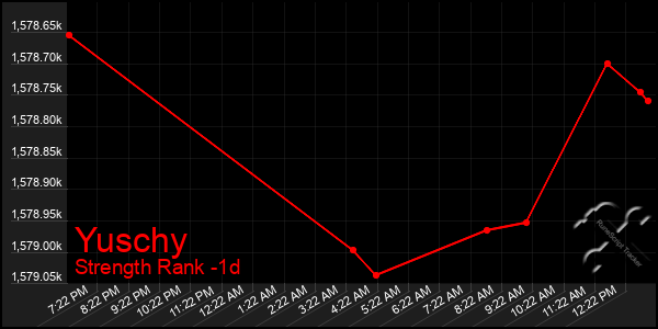 Last 24 Hours Graph of Yuschy