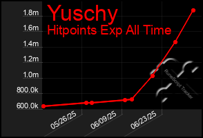Total Graph of Yuschy