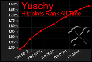 Total Graph of Yuschy