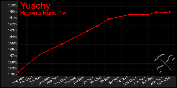Last 7 Days Graph of Yuschy