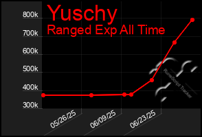 Total Graph of Yuschy