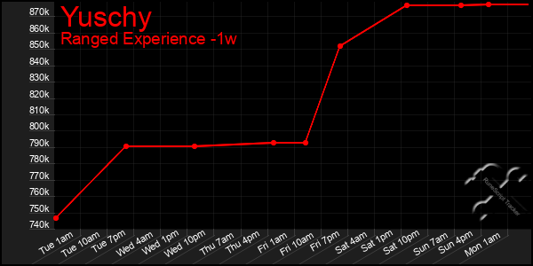 Last 7 Days Graph of Yuschy