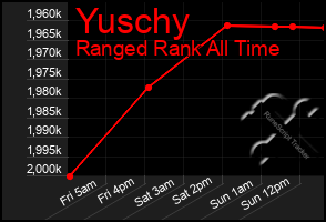 Total Graph of Yuschy