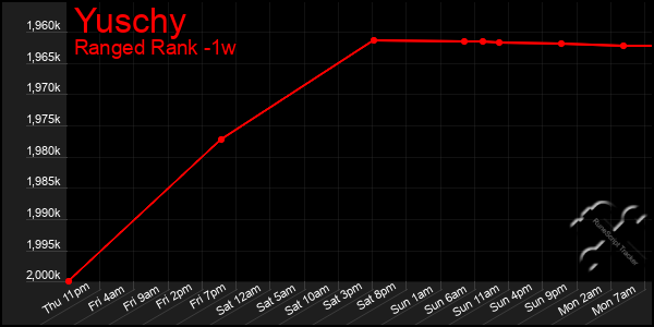 Last 7 Days Graph of Yuschy