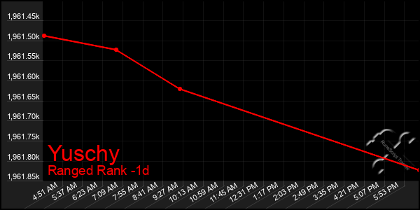 Last 24 Hours Graph of Yuschy