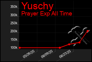 Total Graph of Yuschy