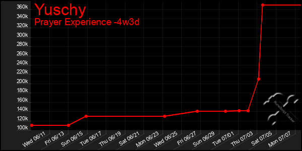 Last 31 Days Graph of Yuschy